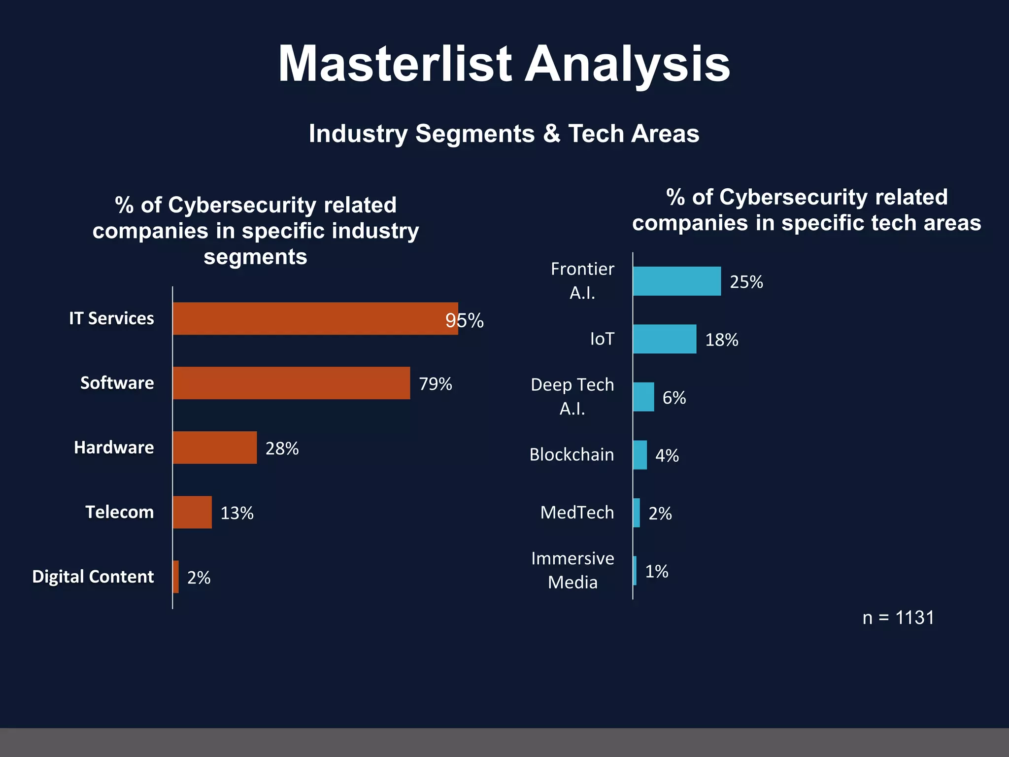 Masterlist Analysis
Industry Segments & Tech Areas
95%
79%
28%
13%
2%
IT Services
Software
Hardware
Telecom
Digital Content
% of Cybersecurity related
companies in specific industry
segments
1%
2%
4%
6%
18%
25%
Immersive
Media
MedTech
Blockchain
Deep Tech
A.I.
IoT
Frontier
A.I.
% of Cybersecurity related
companies in specific tech areas
n = 1131
 