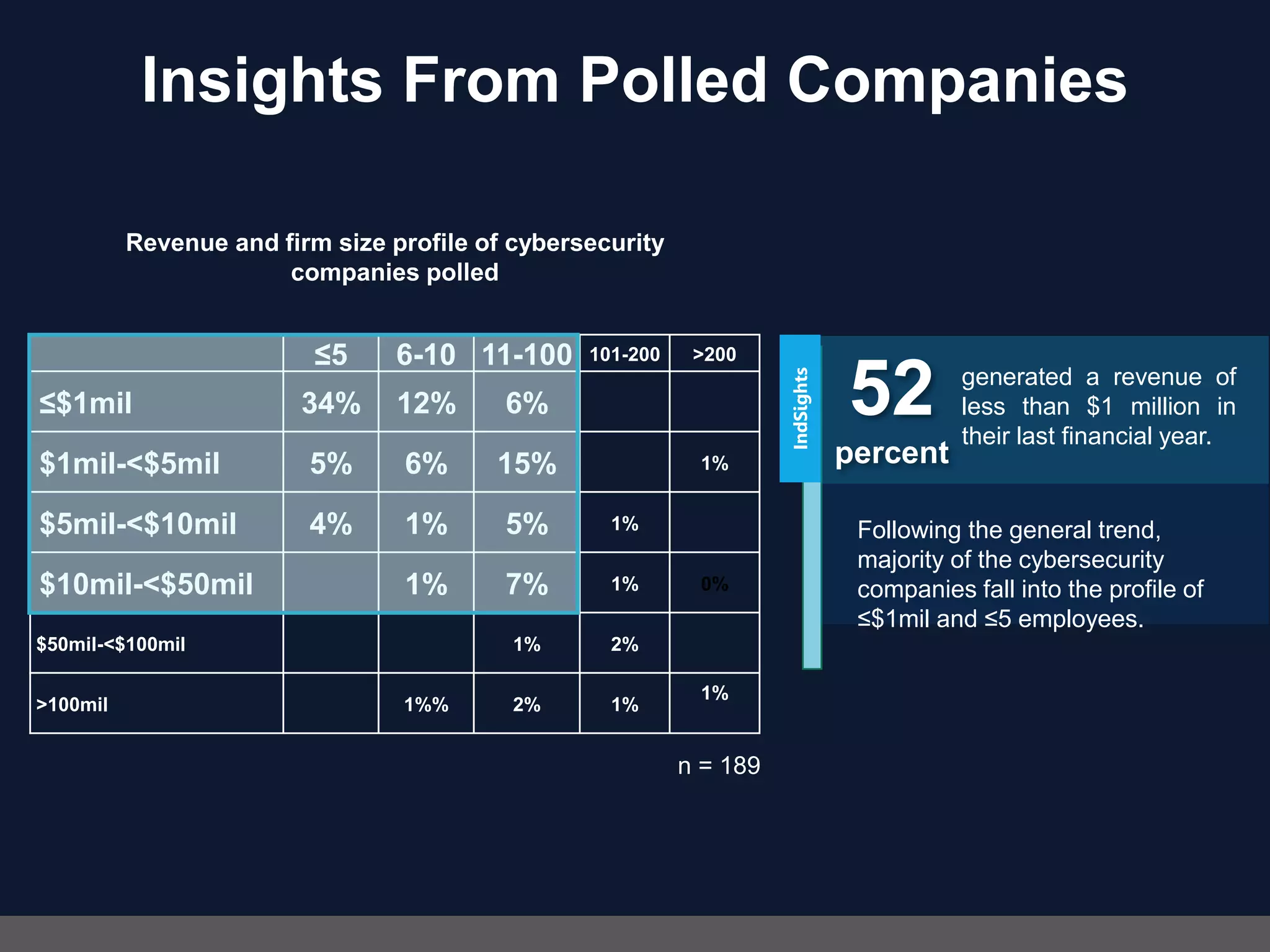 n = 189
≤5 6-10 11-100 101-200 >200
≤$1mil 34% 12% 6% 0% 0%
$1mil-<$5mil 5% 6% 15% 0% 1%
$5mil-<$10mil 4% 1% 5% 1% 0%
$10mil-<$50mil 0% 1% 7% 1% 0%
$50mil-<$100mil 0% 0% 1% 2% 0%
>100mil 0% 1%% 2% 1%
1%
generated a revenue of
less than $1 million in
their last financial year.
IndSights
52
percent
Following the general trend,
majority of the cybersecurity
companies fall into the profile of
≤$1mil and ≤5 employees.
Revenue and firm size profile of cybersecurity
companies polled
Insights From Polled Companies
 