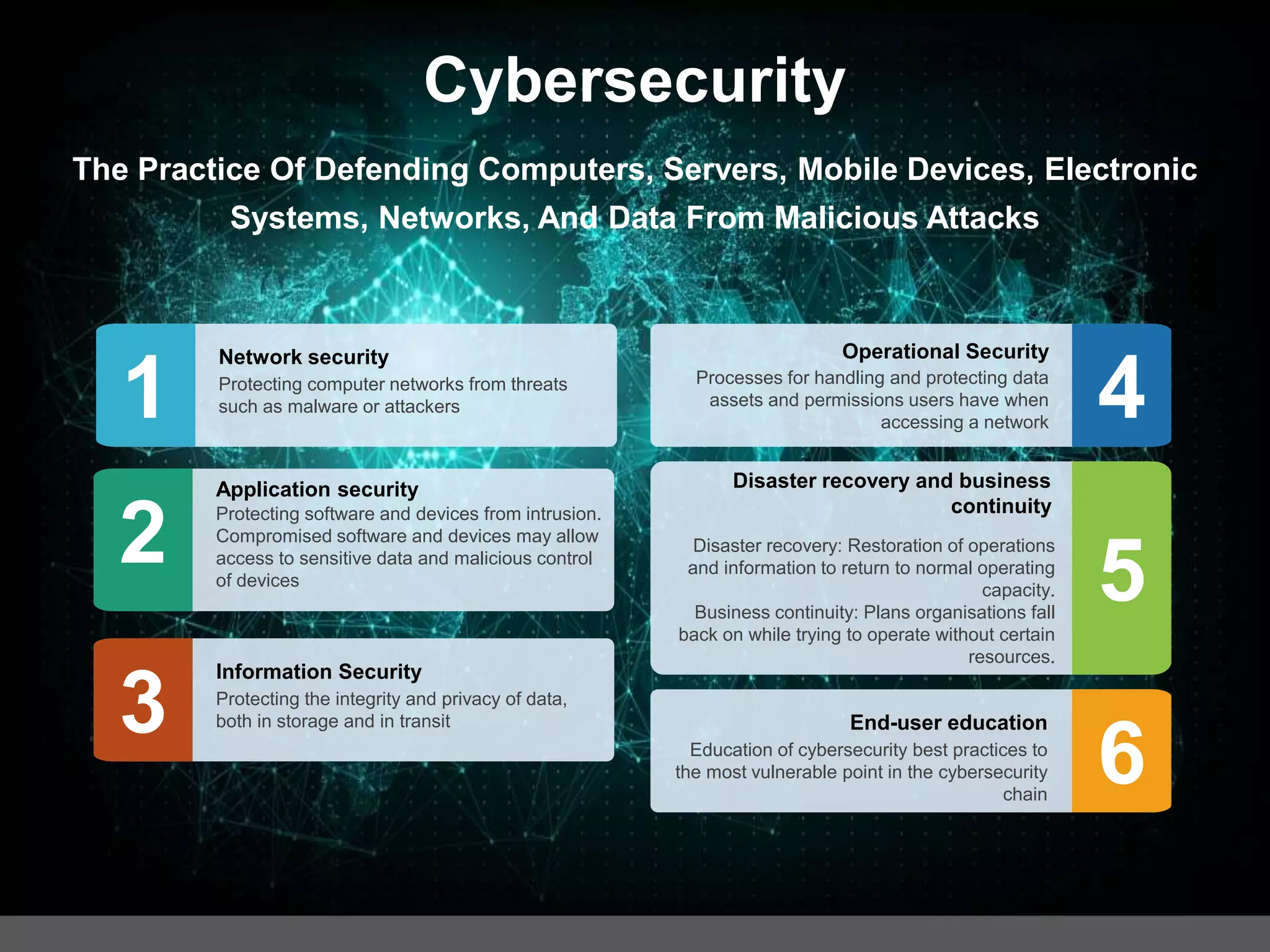 Cybersecurity
The Practice Of Defending Computers, Servers, Mobile Devices, Electronic
Systems, Networks, And Data From Malicious Attacks
Network security
Protecting computer networks from threats
such as malware or attackers1
Application security
Protecting software and devices from intrusion.
Compromised software and devices may allow
access to sensitive data and malicious control
of devices
2
Information Security
Protecting the integrity and privacy of data,
both in storage and in transit3
Operational Security
Processes for handling and protecting data
assets and permissions users have when
accessing a network
4
Disaster recovery and business
continuity
Disaster recovery: Restoration of operations
and information to return to normal operating
capacity.
Business continuity: Plans organisations fall
back on while trying to operate without certain
resources.
5
End-user education
Education of cybersecurity best practices to
the most vulnerable point in the cybersecurity
chain
6
 