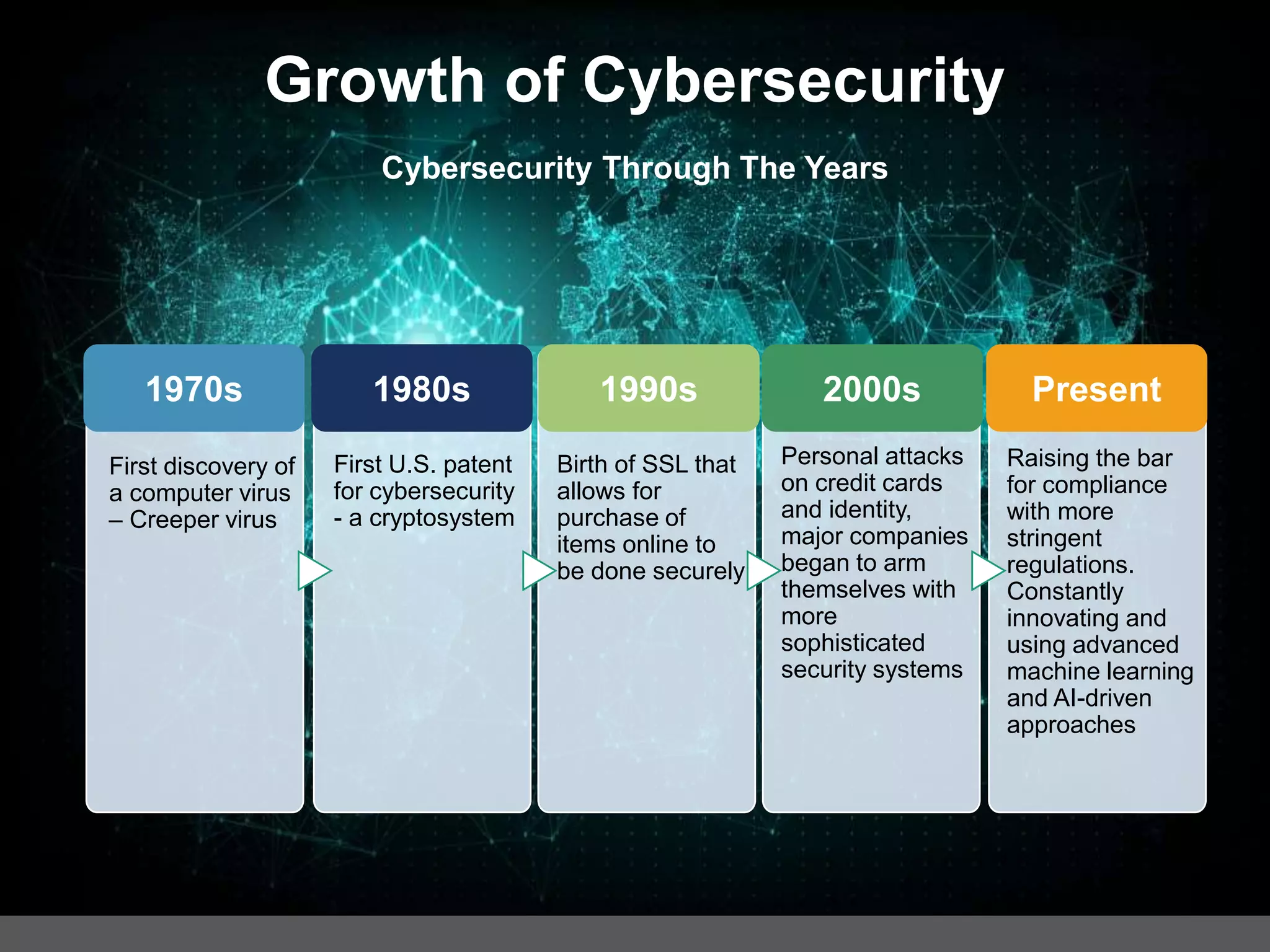 Growth of Cybersecurity
Cybersecurity Through The Years
First discovery of
a computer virus
– Creeper virus
First U.S. patent
for cybersecurity
- a cryptosystem
Birth of SSL that
allows for
purchase of
items online to
be done securely
Personal attacks
on credit cards
and identity,
major companies
began to arm
themselves with
more
sophisticated
security systems
Raising the bar
for compliance
with more
stringent
regulations.
Constantly
innovating and
using advanced
machine learning
and AI-driven
approaches
1970s 1980s 1990s 2000s Present
 