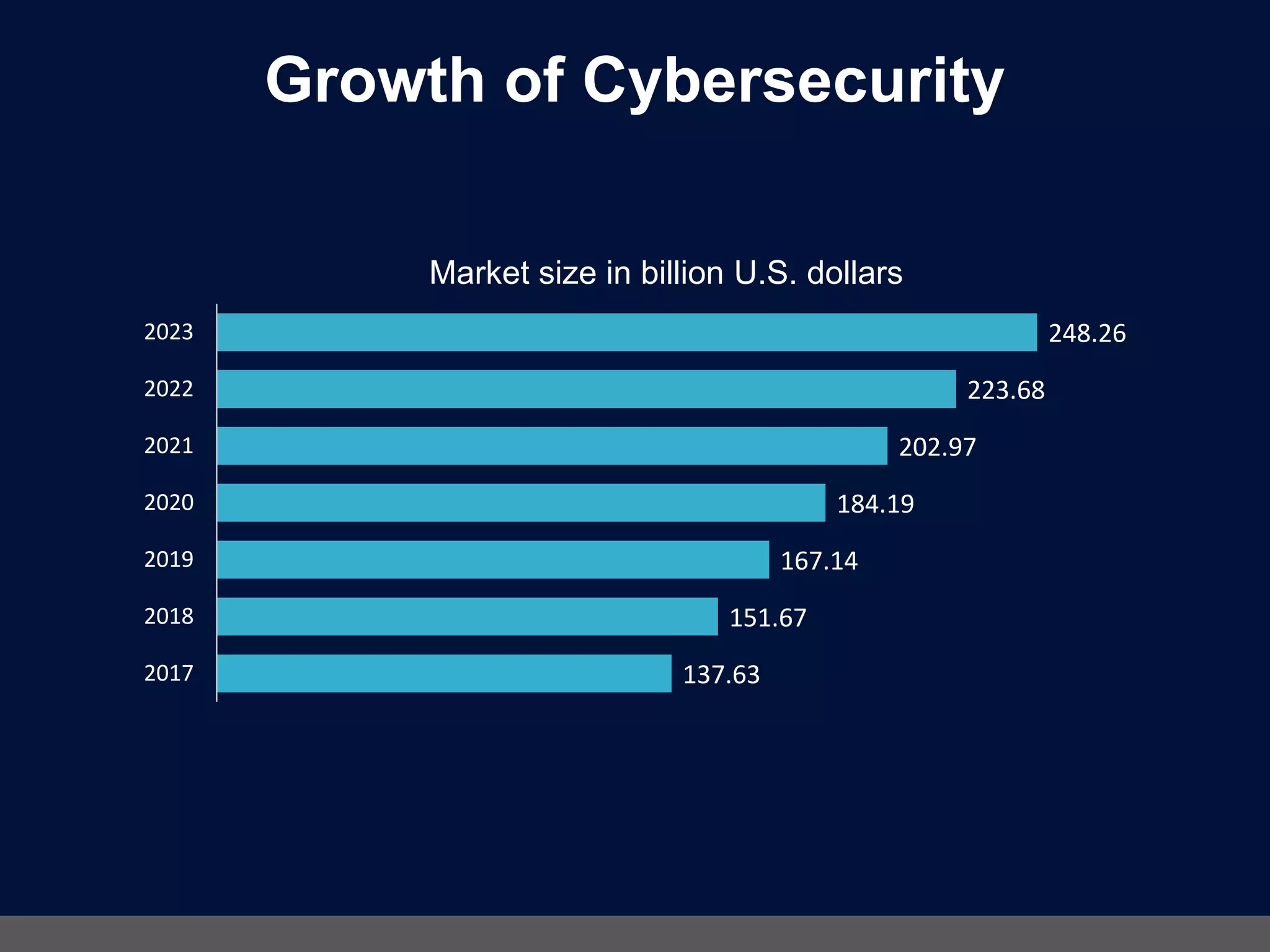 Growth of Cybersecurity
137.63
151.67
167.14
184.19
202.97
223.68
248.26
2017
2018
2019
2020
2021
2022
2023
Market size in billion U.S. dollars
 