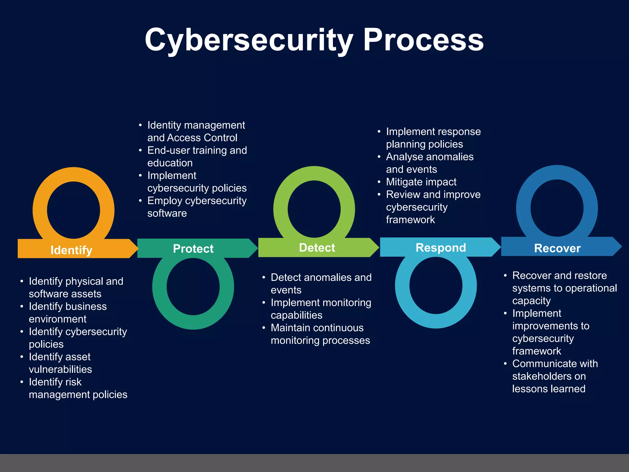 Cybersecurity Process
Protect
• Recover and restore
systems to operational
capacity
• Implement
improvements to
cybersecurity
framework
• Communicate with
stakeholders on
lessons learned
• Detect anomalies and
events
• Implement monitoring
capabilities
• Maintain continuous
monitoring processes
• Identity management
and Access Control
• End-user training and
education
• Implement
cybersecurity policies
• Employ cybersecurity
software
• Implement response
planning policies
• Analyse anomalies
and events
• Mitigate impact
• Review and improve
cybersecurity
framework
Detect Respond Recover
• Identify physical and
software assets
• Identify business
environment
• Identify cybersecurity
policies
• Identify asset
vulnerabilities
• Identify risk
management policies
Identify
 