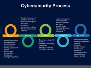 Cybersecurity | PDF