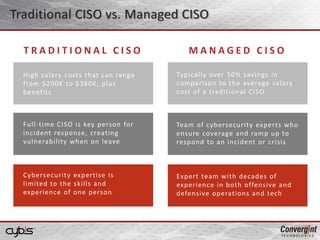 Traditional CISO vs. Managed CISO
T R A D I T I O N A L C I S O M A N A G E D C I S O
High salary costs that can range
from $200K to $380K, plus
benefits
Full-time CISO is key person for
incident response, creating
vulnerability when on leave
Cybersecurity expertise is
limited to the skills and
experience of one person
Typically over 50% savings in
comparison to the average salary
cost of a traditional CISO
Team of cybersecurity experts who
ensure coverage and ramp up to
respond to an incident or crisis
Expert team with decades of
experience in both offensive and
defensive operations and tech
 