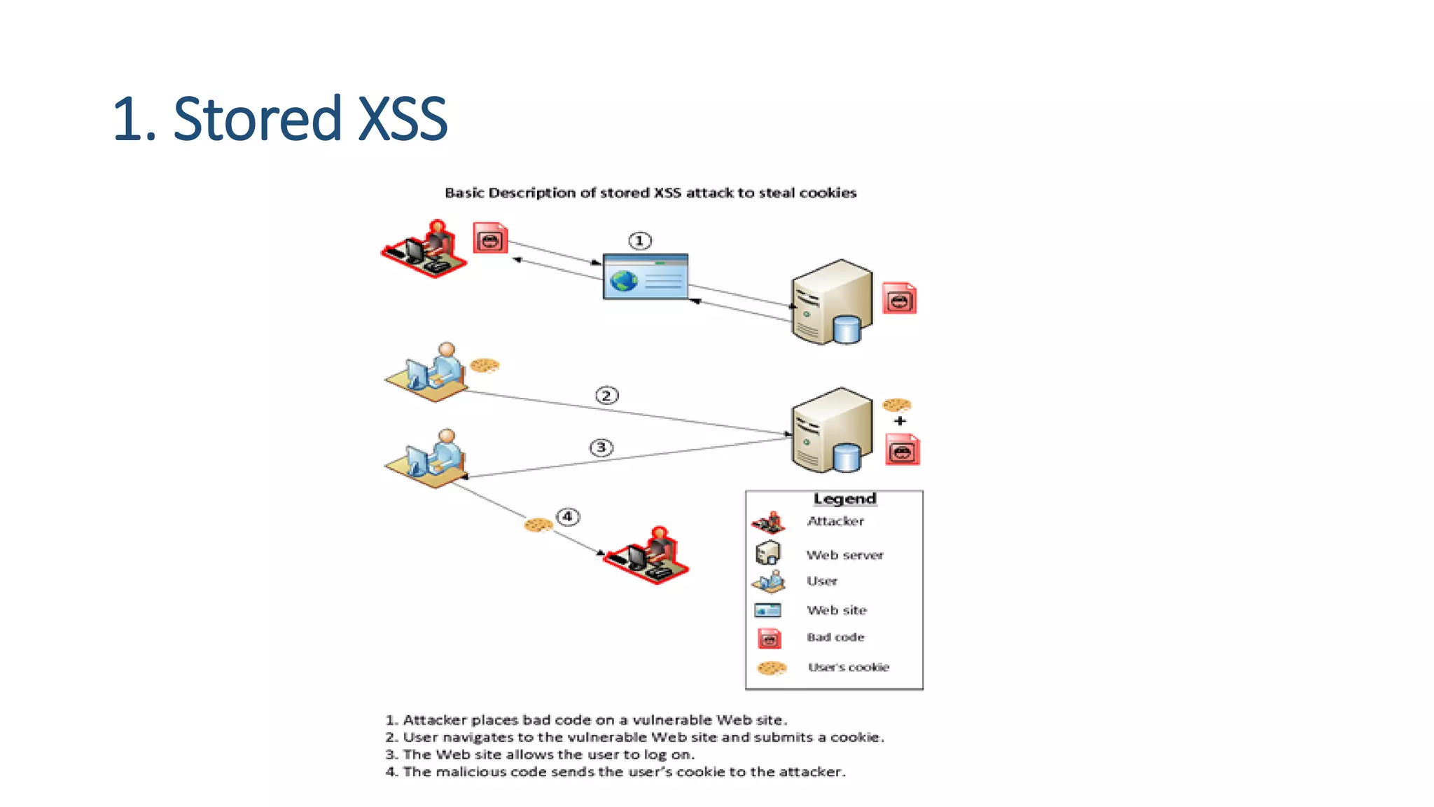 1. Stored XSS
 