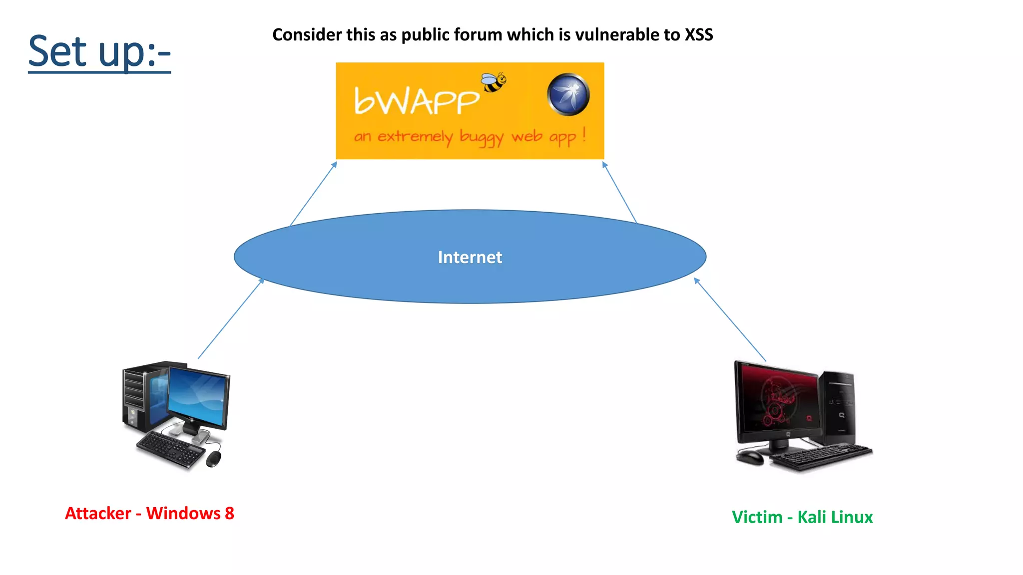 Set up:-
Attacker - Windows 8 Victim - Kali Linux
Internet
Consider this as public forum which is vulnerable to XSS
 