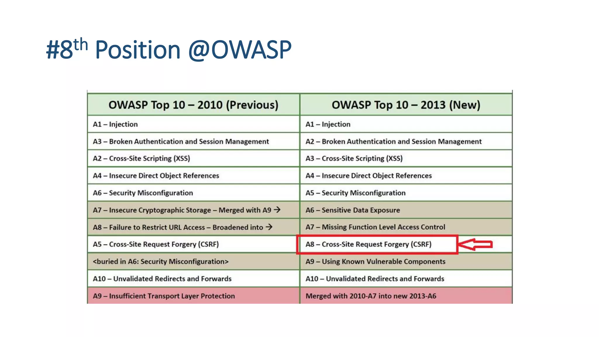 #8th Position @OWASP
 
