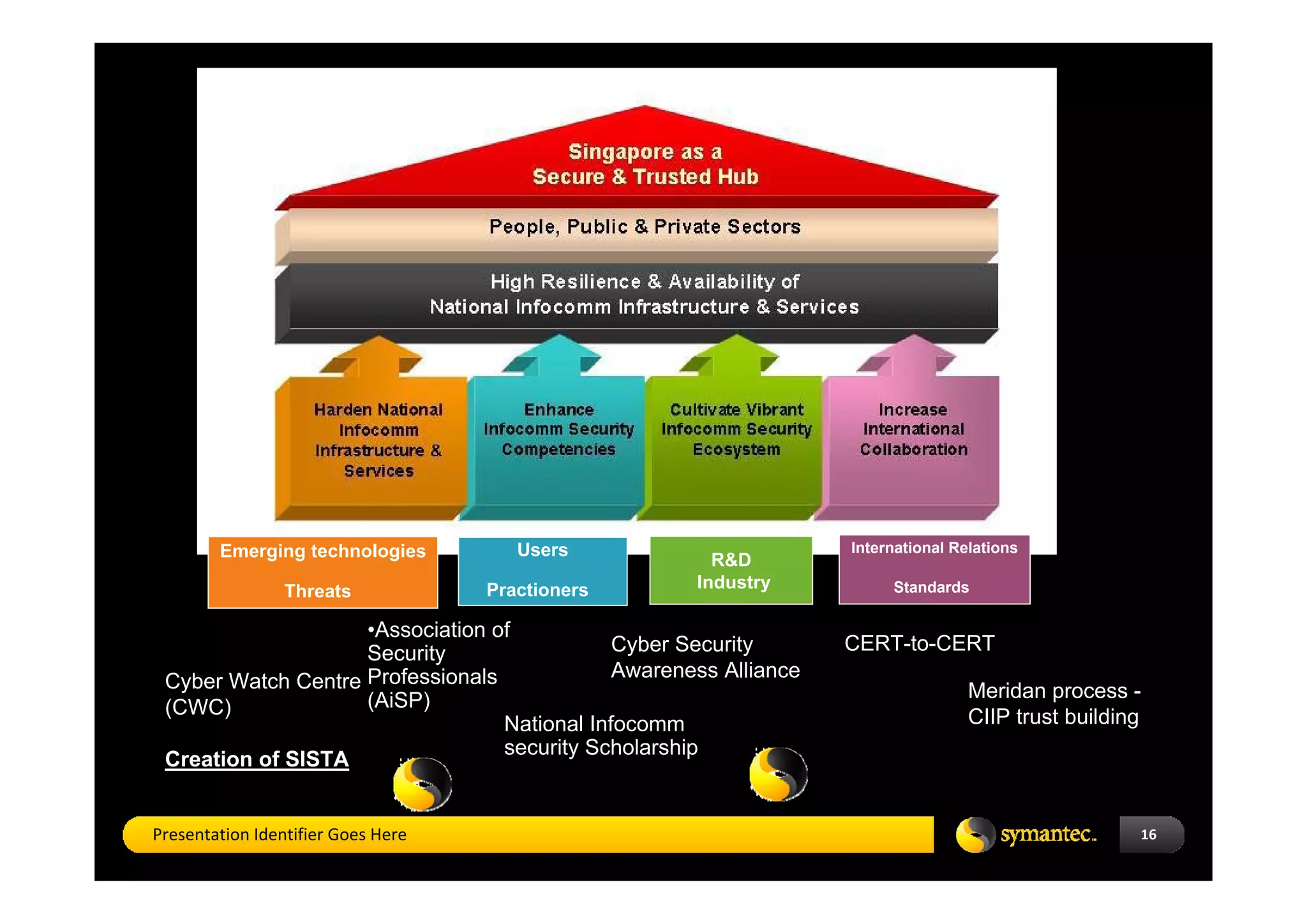 Emerging technologies          Users                       International Relations
                                                       R&D
                 Threats            Practioners      Industry           Standards

                    •Association of
                    Security                  Cyber Security       CERT-to-CERT
                                              Awareness Alliance
 Cyber Watch Centre Professionals                                                  Meridan process -
 (CWC)              (AiSP)
                                  National Infocomm                                CIIP trust building
                                  security Scholarship
 Creation of SISTA


Presentation Identifier Goes Here                                                                    16
 