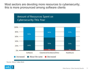 Most sectors are devoting more resources to cybersecurity;
this is more pronounced among software clients
11Pulse Survey: Cyber Security Results
Source: Silicon Valley Bank
 