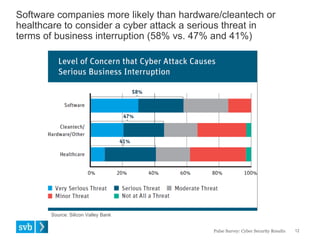 Software companies more likely than hardware/cleantech or
healthcare to consider a cyber attack a serious threat in
terms of business interruption (58% vs. 47% and 41%)
Pulse Survey: Cyber Security Results 12
Source: Silicon Valley Bank
 