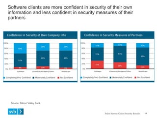 Software clients are more confident in security of their own
information and less confident in security measures of their
partners
Pulse Survey: Cyber Security Results 14
Source: Silicon Valley Bank
 