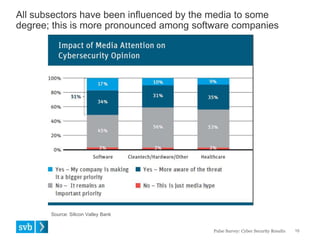 All subsectors have been influenced by the media to some
degree; this is more pronounced among software companies
Pulse Survey: Cyber Security Results 15
Source: Silicon Valley Bank
 