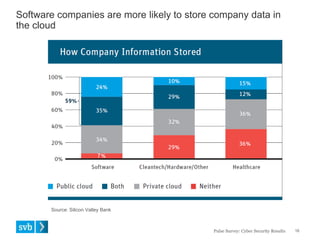 Software companies are more likely to store company data in
the cloud
16Pulse Survey: Cyber Security Results
Source: Silicon Valley Bank
 