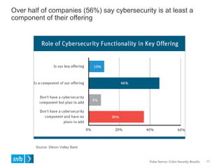 Over half of companies (56%) say cybersecurity is at least a
component of their offering
Pulse Survey: Cyber Security Results 17
Source: Silicon Valley Bank
 