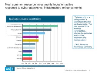 Most common resource investments focus on active
response to cyber attacks vs. infrastructure enhancements
6Pulse Survey: Cyber Security Results
“Cybersecurity is a
losing battle if a
sophisticated hacker
wants your data. The
best you can do is
minimize
vulnerabilities,
educate the executive
team to care,
implement and
monitor policy.”
- CEO, Financial
Technology Company
Source: Silicon Valley Bank
 