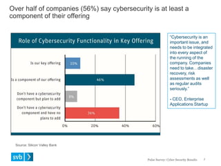 7
Over half of companies (56%) say cybersecurity is at least a
component of their offering
Pulse Survey: Cyber Security Results
“Cybersecurity is an
important issue, and
needs to be integrated
into every aspect of
the running of the
company. Companies
need to take…disaster
recovery, risk
assessments as well
as regular audits
seriously.”
- CEO, Enterprise
Applications Startup
Source: Silicon Valley Bank
 