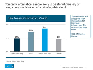 Company information is more likely to be stored privately or
using some combination of a private/public cloud
Pulse Survey: Cyber Security Results 9
“Data security is and
always will be an
important part of
technology
infrastructure. The
cloud is not a silver
bullet.”
CEO, IT Services
Startup
Source: Silicon Valley Bank
 