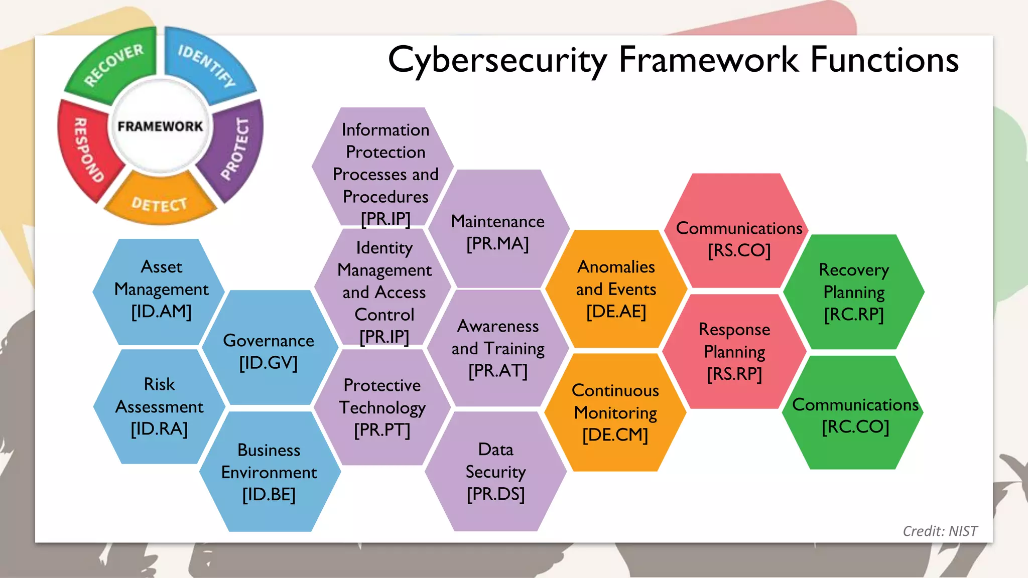 Cybersecurity Summit AHR20 NIST framework Cimetrics | PPT