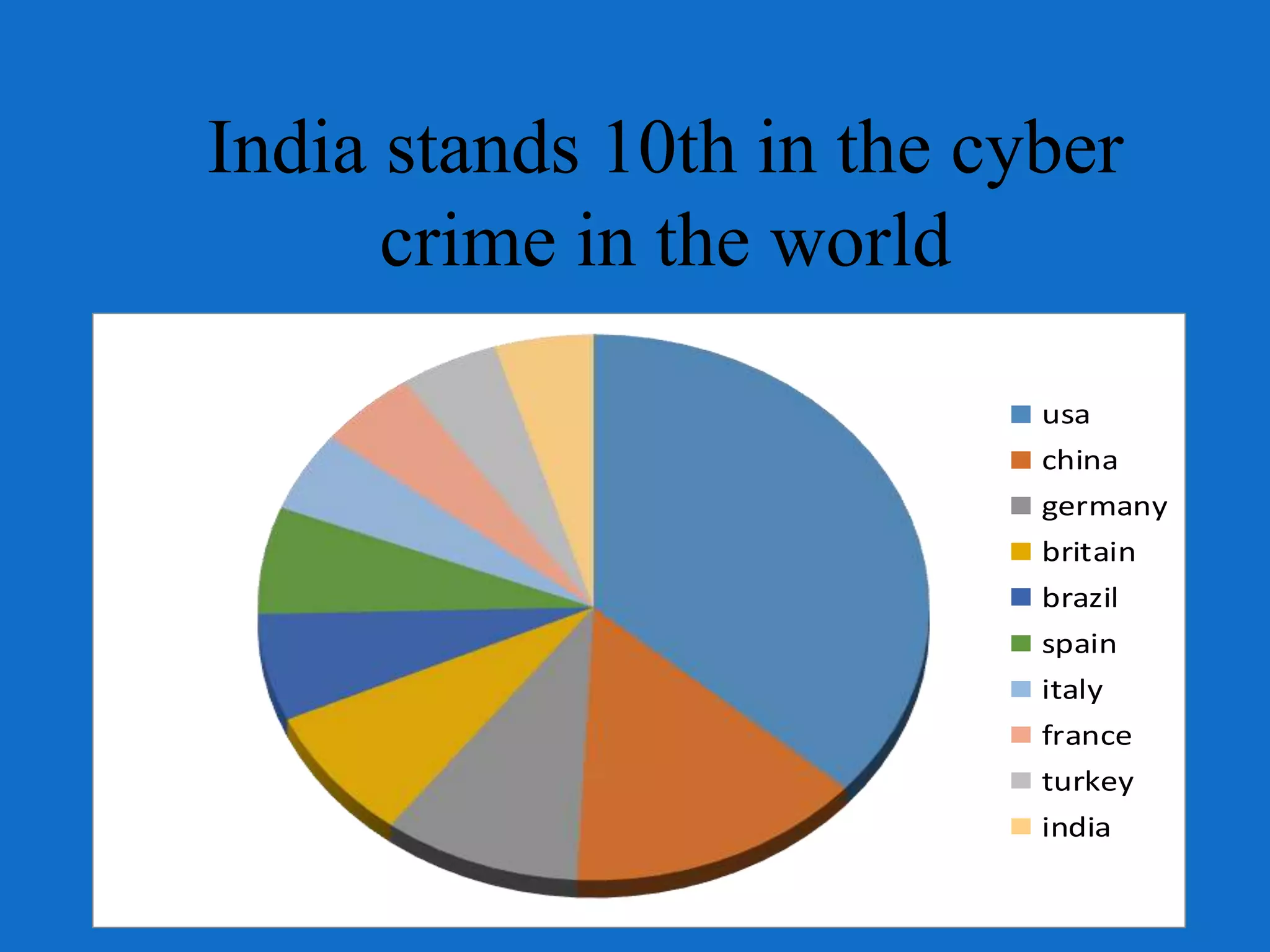 India stands 10th in the cyber
crime in the world
usa
china
germany
britain
brazil
spain
italy
france
turkey
india
 