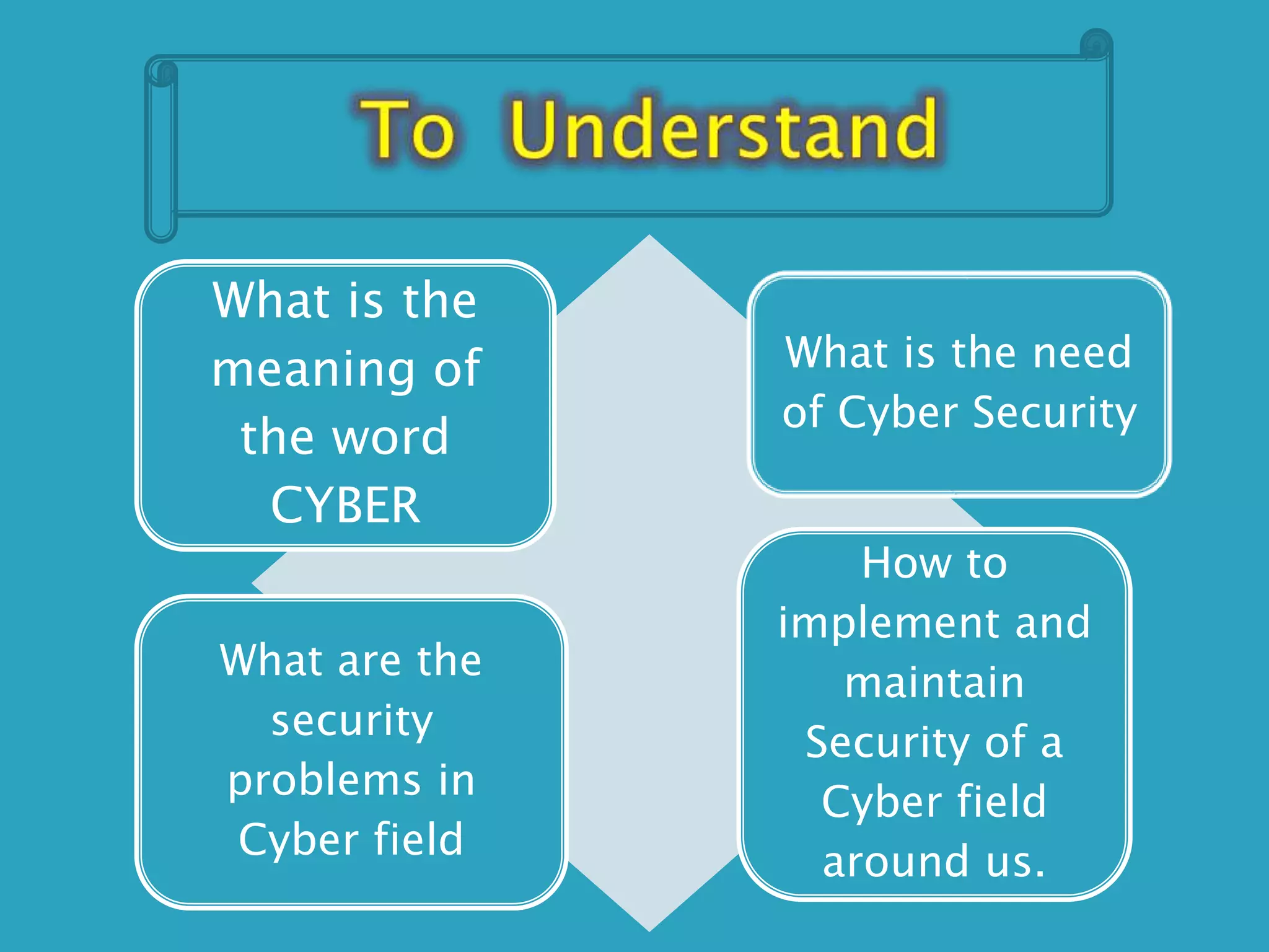 What is the
meaning of
the word
CYBER
What is the need
of Cyber Security
What are the
security
problems in
Cyber field
How to
implement and
maintain
Security of a
Cyber field
around us.
 
