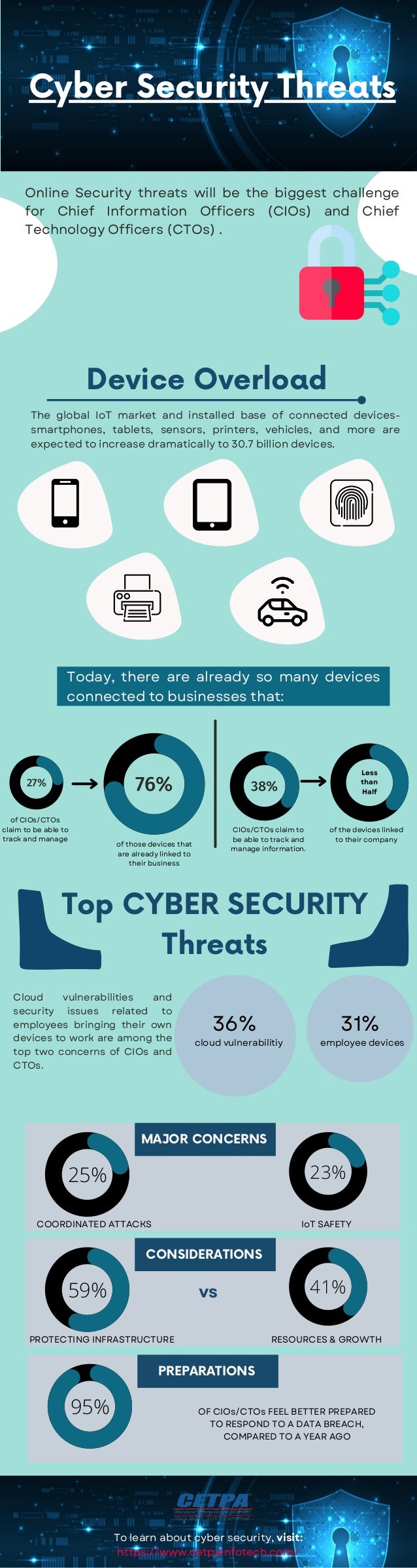 27%
The global IoT market and installed base of connected devices-
smartphones, tablets, sensors, printers, vehicles, and more are
expected to increase dramatically to 30.7 billion devices.
Device Overload
76% 38%
25% 23%
59% 41%
95%
Cyber Security Threats
Online Security threats will be the biggest challenge
for Chief Information Officers (CIOs) and Chief
Technology Officers (CTOs) .
Today, there are already so many devices
connected to businesses that:
Less
than
Half
Top CYBER SECURITY
Threats
36% 31%
cloud vulnerabilitiy employee devices
MAJOR CONCERNS
COORDINATED ATTACKS IoT SAFETY
CONSIDERATIONS
PROTECTING INFRASTRUCTURE RESOURCES & GROWTH
vs
PREPARATIONS
OF CIOs/CTOs FEEL BETTER PREPARED
TO RESPOND TO A DATA BREACH,
COMPARED TO A YEAR AGO
To learn about cyber security, visit:
https://www.cetpainfotech.com/
of CIOs/CTOs
claim to be able to
track and manage
of those devices that
are already linked to
their business
CIOs/CTOs claim to
be able to track and
manage information.
of the devices linked
to their company
Cloud vulnerabilities and
security issues related to
employees bringing their own
devices to work are among the
top two concerns of CIOs and
CTOs.
 