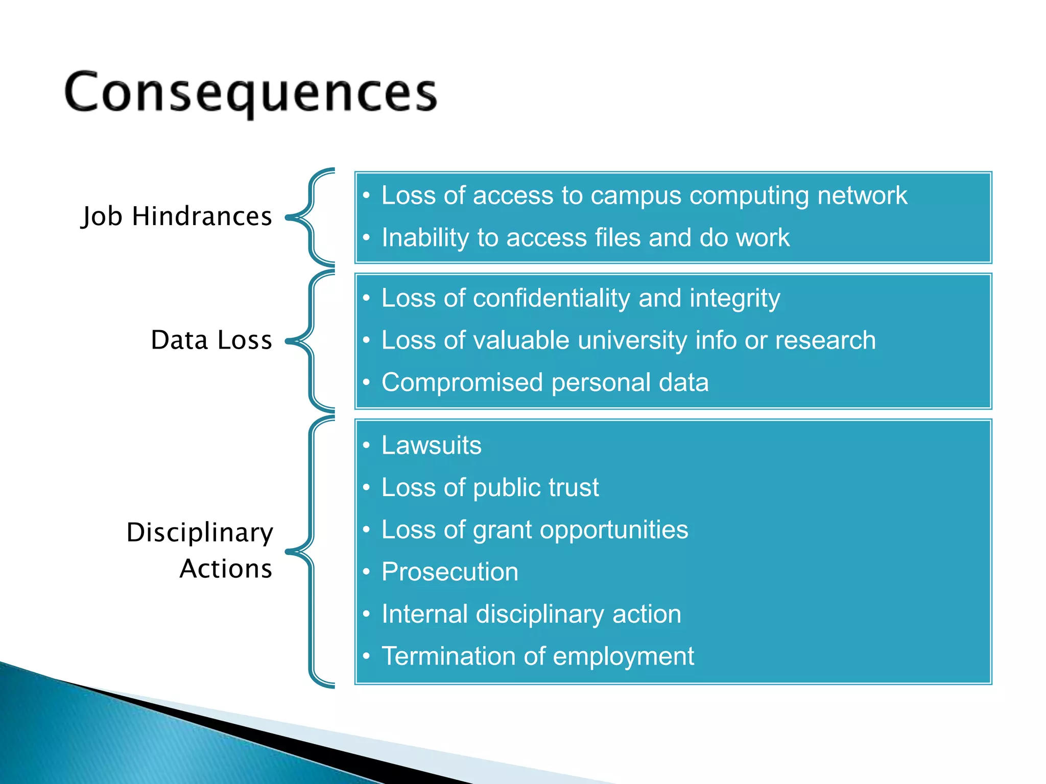 Job Hindrances
• Loss of access to campus computing network
• Inability to access files and do work
Data Loss
• Loss of confidentiality and integrity
• Loss of valuable university info or research
• Compromised personal data
Disciplinary
Actions
• Lawsuits
• Loss of public trust
• Loss of grant opportunities
• Prosecution
• Internal disciplinary action
• Termination of employment
 