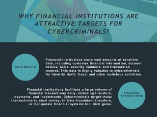 Cybersecurity Threats in Financial Services Protection.pptx
