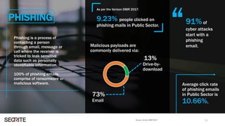 PHISHING
As per the Verizon DBIR 2017:
9.23% people clicked on
phishing mails in Public Sector.
Source: Verizon DBIR 2017
Malicious payloads are
commonly delivered via:
Phishing is a process of
contacting a person
through email, message or
call where the receiver is
tricked to leak sensitive
data such as personally
identifiable information.
100% of phishing emails
comprise of ransomware or
malicious software.
91%of
cyber attacks
start with a
phishing
email.
11
“
73%
Email
13%
Drive-by-
download
Average click rate
of phishing emails
in Public Sector is
10.66%.
 