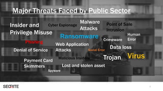 Major Threats Faced by Public Sector
3
Data loss
Insider and
Privilege Misuse
Cyber Espionage
Phishing
Ransomware
Web Application
AttacksDenial of Service
Malware
Attacks
Malicious Insiders
Payment Card
Skimmers
Point of Sale
Intrusion
Crimeware
Lost and stolen asset
Social Error
Trojan
Human
Error
Spyware
Virus
 