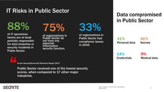 IT Risks in Public Sector
41%
Personal data
As per SecurityScorecard Research Report 2017:
Public Sector received one of the lowest security
scores, when compared to 17 other major
industries.
4
33%of organizations in
Public Sector had
compliance issues
in 2016.
Data compromised
in Public Sector
88%of IT operations
teams are at least
partially responsible
for data breaches or
security incidents in
Public Sector.
Source: Netwrix, Cisco Annual Cybersecurity
Report 2017
75%of organizations in
Public Sector do
not have any
separate
information
security function.
“
41%
Secrets
14%
Credentials
9%
Medical data
 
