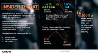 INSIDER THREAT
100% of
Public Sector
entities see
their own
employees as
the biggest
threat to
security.
Source: Verizon DBIR 2017
Insider Threat: A malicious threat to the
organization that comes from people
within the organization.
Breaches in Public Sector often
involves employees accessing sensitive
information either maliciously or
unintentionally, in a way that could
affect the entities.
Insider threat can be categorized as:
• Human Error
• Privilege Misuse
• Data Theft
8
57% & 14%
Security
Incidents
Data
Breaches
“Privilege misuse as insider threats in
Public Sector entities caused:
7417
Security
Incidents
58
Breaches
are caused by human errors
as insider threats in Public
Sector entities.
 