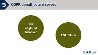 GDPR penalties are severe
4%
of global
turnover
€20 million
 