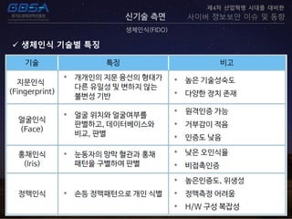 신기술 측면
생체인식(FIDO)
제4차 산업혁명 시대를 대비한
사이버 정보보안 이슈 및 동향
 생체인식 기술별 특징
 