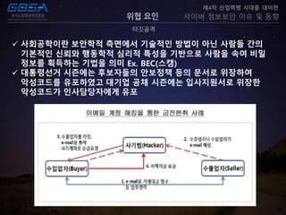 30
타깃공격
제4차 산업혁명 시대를 대비한
사이버 정보보안 이슈 및 동향위협 요인
 사회공학이란 보안학적 측면에서 기술적인 방법이 아닌 사람들 간의
기본적인 신뢰와 행동학적 심리적 특성을 기반으로 사람을 속여 비밀
정보를 획득하는 기법을 의미 Ex. BEC(스캠)
 대통령선거 시즌에는 후보자들의 안보정책 등의 문서로 위장하여
악성코드를 유포하였고 대기업 공채 시즌에는 입사지원서로 위장한
악성코드가 인사담당자에게 유포
 
