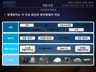 34
사람
데이터
애플리케이션
인프라
해커 Outsourcers 공급자
Systems
applications
웹 애플리케이션 Web 2.0 Mobile apps
Structured Unstructured 정적 데이터 In motion
컨설턴트 테러리스트 Customers
동적 데이터
직원
시스템
애플리케이션
아웃소싱인력
비정형 데이터
Web 2.0
고객
모바일
애플리케이션
정형 데이터
보안관리의 복잡성
제4차 산업혁명 시대를 대비한
사이버 정보보안 이슈 및 동향위협 요인
 경계방어는 더 이상 최선의 방어방법이 아님
 