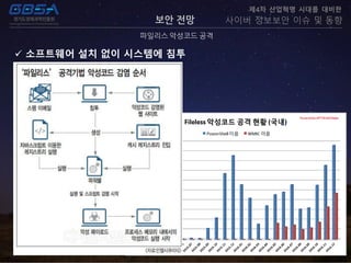보안 전망
파일리스 악성코드 공격
제4차 산업혁명 시대를 대비한
사이버 정보보안 이슈 및 동향
 소프트웨어 설치 없이 시스템에 침투
 