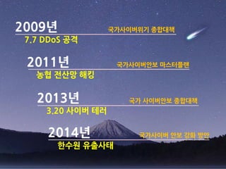 2009년
7.7 DDoS 공격
국가사이버위기 종합대책
2011년
농협 전산망 해킹
국가사이버안보 마스터플랜
2013년
3.20 사이버 테러
국가 사이버안보 종합대책
2014년
한수원 유출사태
국가사이버 안보 강화 방안
 