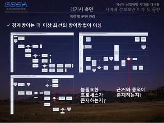 레거시 측면
계정 및 권한 관리
제4차 산업혁명 시대를 대비한
사이버 정보보안 이슈 및 동향
Purpose: Process for submitting and addressing requests for new functionality. Frequency: As needed.
3.2.1 Enhancement Request Mgmt – Technical Enhancement Request Mgmt version 1.0
IAMProductionSupportPARAdminBusinessLiaisonReviewer
2. Review request and
determine business value
End
4. Submit enhancement
request e-mail to PAR
Admin
Start
11B. Investigate request
feasibility
5. Review request
1. Submit enhancement
request to Business
Liaison
Is it feasible?
Yes
No
Request valid?
Yes
3. Notify Reviewer that
request is denied
No
End
Is request valid?
Yes
No
10. Send request to
Production Support Team
6. Provide feedback to
Business Liaison
2
14. Enter into
enhancement backlog
12. Submit enhancement
request to vendor
Enhancement
Implementation
Process
(Prioritization and
Oversight)
11A. Notify Business
Liaison and Reviewer that
enhancement request
submitted for future
implementation
End
13. Notify Business Liaison
and Reviewer that a
vendor enhancement
request was submitted
15. Notify Business Liaison
and Reviewer that
enhancement request was
implemented
End
Enhancement
Implementation
Process
(Prioritization and
Oversight)
2.11.1 OIA Ad-Hoc
Report Request
and Audit Support
Process
Purpose: Process for onboarding a new or existing application into OIA for PAR and Role Definition. Frequency: As needed.
4.1.1 Application Onboarding & Maintenance- New Application Onboarding version 1.0
SecurityAdminBusinessLiaisonRoleAdmin
DataLoad
Team
ApplicationSME/Team
Start
1. Submit a request to onboard
a new application – provide
general information about the
application – priority, app SME,
# of users, etc.
2. Review the request
and add to the New
Application
Onboarding Pipeline /
Master Inventory for
Data Load Team.
3. Schedule a
Onboarding meeting
with App SME – send
the questionnaire to
collect application
information.
4. Complete the
questionnaire.
5. Conduct the
Onboarding meeting
to review the
questionnaire and
decide on the data
feed format, delivery
method, and timeline.
6. Generate the Feed
File (including the
entitlement glossary)
and send it to the
Data Load Team.
7. Load the data into
OIA / Build the pre-
processor (if
necessary).
8. Facilitate
confirmation of the
entitlement/ data
display accuracy in
OIA.
Data confirmed?
10A.
Troubleshoot
the feed and
reload the data
into OIA.
10B. Provide Sign-off
on the feed.
11. Migrate the data /
configuration for QA
and Production
Environment.
14. Forward the
completion
notification to
Business Liaison.
12. Send completion
notification to Role
Admin Team.
No Yes
13. Update the
Master Inventory
with completion
status.
1.1.4 Role Modify –
New Application
Entitlement in OIA
Does a feed
exist?
No
Yes
4.4.1 True Access
Model – Initial
Creation
4.3.1 Glossary
Maintenance
9. Business Liaison,
Security Admin, and
Application team
work together to
review and confirm
data accuracy
Purpose: Add a new entitlement or modify an existing entitlement to OIA. Frequency: As needed when new applications are onboarded and when additional functionality is added to existing applications.
4.2.1 Entitlement Maintenance – Add/Modify version 1.0
BusinessLiaisonDataLoadTeamPARAdminApplicationTeam
Application
custom feed
Platform change
1. Submit entitlement
add/modify request on
PAR Request SharePoint
4.1.2 Application
Team Submit
Change Request
Change type?
4.3.1 Glossary
Maintenance
3. PAR Admin review
change type
2. Have Application Team
start Glossary update
processes
7. Update application
configuration in OIA
8. Validate entitlement is
in OIA
Is it in OIA?
No
9. Determine business
areas using application
and role
10. Notify Business Liaison
of new entitlement
11. Determine if
entitlement needs to be
added to role
4. Confirm with
application team that
entitlement is in feed
6. Send notification that
entitlement is in feed
Is
entitlement
in feed?
5. Update application feedNo
Yes
Yes
Yes
No
End
1.1.4 New
Application
Entitlements in
OIA
Add to role?
근거와 증적이
존재하는지?
불필요한
프로세스가
존재하는지?
 경계방어는 더 이상 최선의 방어방법이 아님
 