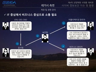 레거시 측면
계정 및 권한 관리
제4차 산업혁명 시대를 대비한
사이버 정보보안 이슈 및 동향
 IT 중심에서 비즈니스 중심으로 소통 필요
CFO, CEO, CISO 어플리케이션 관리자
3
보안팀
1
4
비즈니스 관리자
사용자 접근권한을 적절히
관리하고 있습니까? 다음
감사에서 보안 통제 상에
문제는 없습니까?
2
감사팀
이찬우 씨가 본인의 업무에
대해 “적절한” 접근 권한을
가지고 있는지 증명할 수
있습니까?
이찬우씨가 적절한
접근권한을 갖고 있는지
확인할 수 있습니까?
나는 이찬우씨가 접근하고
있는 것이 무엇인지 말할 수
있습니다. 그러나 그것이
적절한지는 말할 수 없습니다.
모든 IT의 상세한 내용을
충분히 이해할 만큼
기술적이라면 아마도 할 수
있겠지만…. 할 수 없습니다.
이찬우씨가 적절한
어플리케이션 권한을
갖고 있는지 확인할 수
있습니까?
 