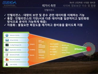 레거시 측면
인텔리전스
제4차 산업혁명 시대를 대비한
사이버 정보보안 이슈 및 동향
 인텔리전스 : 대량의 보안 및 준수 관련 데이터를 이해하는 기능
 통합 : 인텔리전스의 기반(서로 다른 데이터를 일관적이고 일반화된
방식으로 분석이 가능하게 해줌)
 자동화 : 불필요한 복잡도를 제거하고 총비용을 줄이도록 지원
 