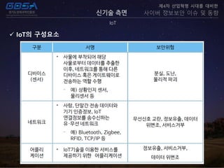 신기술 측면
IoT
제4차 산업혁명 시대를 대비한
사이버 정보보안 이슈 및 동향
 IoT의 구성요소
 