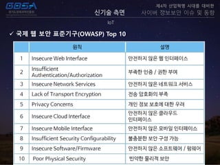 신기술 측면
IoT
제4차 산업혁명 시대를 대비한
사이버 정보보안 이슈 및 동향
 국제 웹 보안 표준기구(OWASP) Top 10
 
