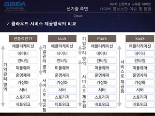 신기술 측면
Cloud
제4차 산업혁명 시대를 대비한
사이버 정보보안 이슈 및 동향
 클라우드 서비스 제공방식의 비교
 