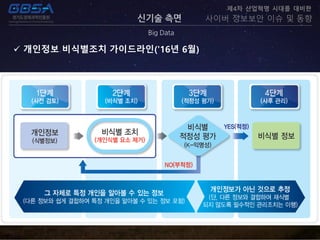 신기술 측면
Big Data
제4차 산업혁명 시대를 대비한
사이버 정보보안 이슈 및 동향
 개인정보 비식별조치 가이드라인('16년 6월)
 