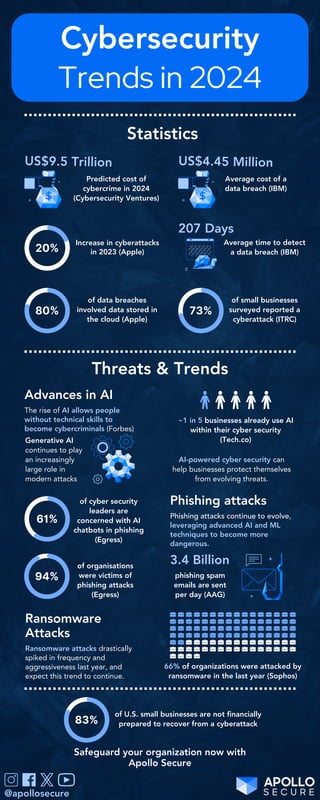20%
80% 73%
83%
61%
94%
Increase in cyberattacks
in 2023 (Apple)
Advances in AI
The rise of AI allows people
without technical skills to
become cybercriminals (Forbes)
Phishing attacks
Phishing attacks continue to evolve,
leveraging advanced AI and ML
techniques to become more
dangerous.
Ransomware
Attacks
Ransomware attacks drastically
spiked in frequency and
aggressiveness last year, and
expect this trend to continue.
Cybersecurity
Safeguard your organization now with
Apollo Secure
@apollosecure
of data breaches
involved data stored in
the cloud (Apple)
Threats & Trends
US$4.45 Million
Average cost of a
data breach (IBM)
of small businesses
surveyed reported a
cyberattack (ITRC)
of U.S. small businesses are not financially
prepared to recover from a cyberattack
Statistics
66% of organizations were attacked by
ransomware in the last year (Sophos)
207 Days
Average time to detect
a data breach (IBM)
Trends in 2024
Generative AI
continues to play
an increasingly
large role in
modern attacks
of cyber security
leaders are
concerned with AI
chatbots in phishing
(Egress)
US$9.5 Trillion
Predicted cost of
cybercrime in 2024
(Cybersecurity Ventures)
~1 in 5 businesses already use AI
within their cyber security
(Tech.co)
AI-powered cyber security can
help businesses protect themselves
from evolving threats.
3.4 Billion
phishing spam
emails are sent
per day (AAG)
of organisations
were victims of
phishing attacks
(Egress)
 