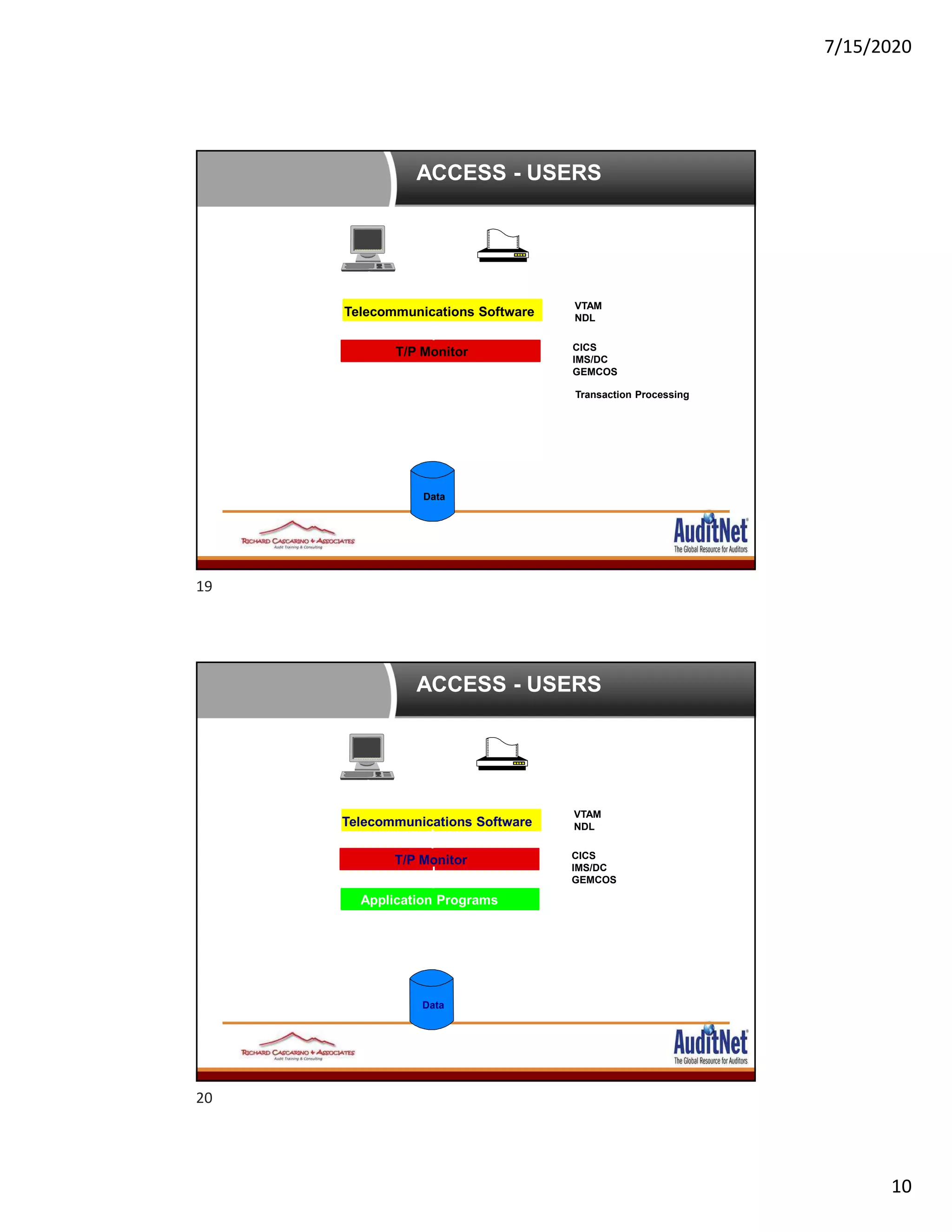 7/15/2020
10
ACCESS - USERS
Transaction Processing
Data
Telecommunications Software
VTAM
NDL
T/P Monitor CICS
IMS/DC
GEMCOS
ACCESS - USERS
Data
Telecommunications Software
VTAM
NDL
T/P Monitor CICS
IMS/DC
GEMCOS
Application Programs
19
20
 