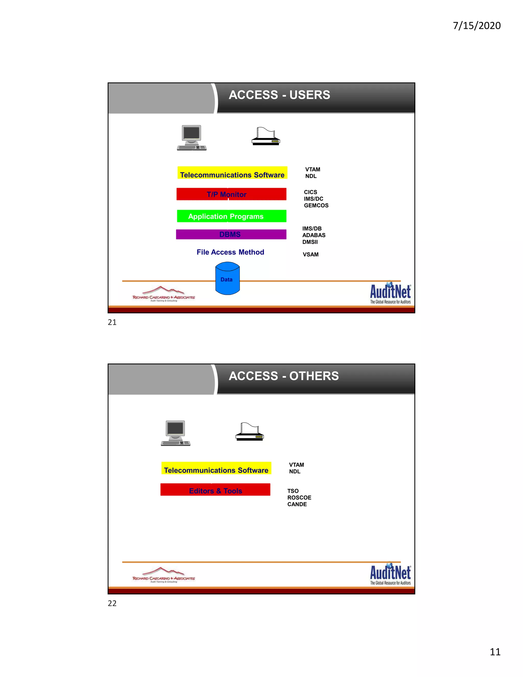 7/15/2020
11
ACCESS - USERS
Data
Telecommunications Software
VTAM
NDL
T/P Monitor CICS
IMS/DC
GEMCOS
Application Programs
DBMS
IMS/DB
ADABAS
DMSII
File Access Method VSAM
ACCESS - OTHERS
Telecommunications Software
VTAM
NDL
Editors & Tools TSO
ROSCOE
CANDE
21
22
 