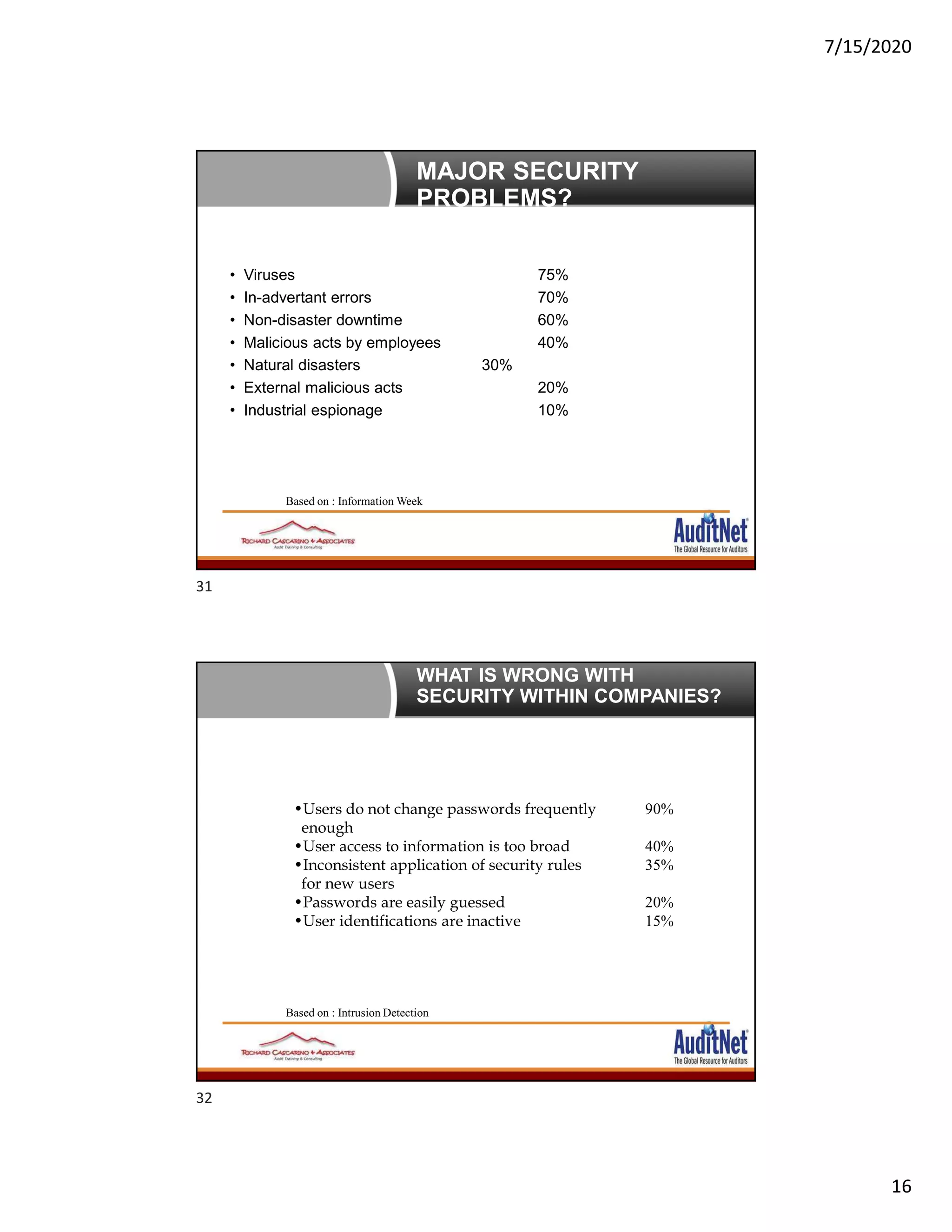 7/15/2020
16
MAJOR SECURITY
PROBLEMS?
• Viruses 75%
• In-advertant errors 70%
• Non-disaster downtime 60%
• Malicious acts by employees 40%
• Natural disasters 30%
• External malicious acts 20%
• Industrial espionage 10%
Based on : Information Week
WHAT IS WRONG WITH
SECURITY WITHIN COMPANIES?
90%
40%
35%
20%
15%
Based on : Intrusion Detection
•Users do not change passwords frequently
enough
•User access to information is too broad
•Inconsistent application of security rules
for new users
•Passwords are easily guessed
•User identifications are inactive
31
32
 