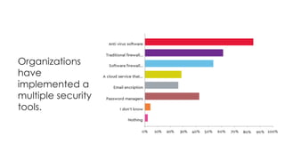 Organizations
have
implemented a
multiple security
tools.
 